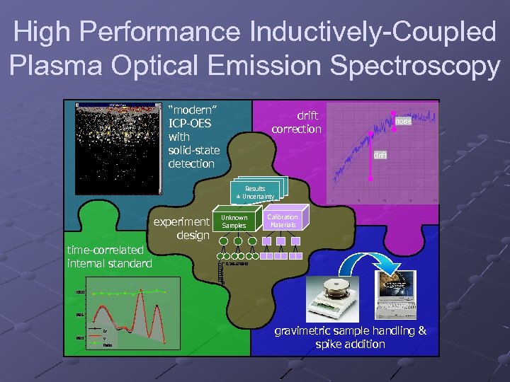 High Performance Inductively-Coupled Plasma Optical Emission Spectroscopy “modern” ICP-OES with solid-state detection drift correction