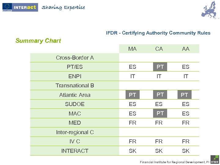 IFDR - Certifying Authority Community Rules Summary Chart MA CA AA PT/ES ES PT