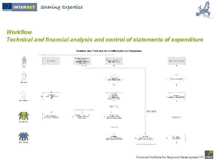 Workflow Technical and financial analysis and control of statements of expenditure Financial Institute for