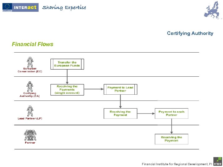 Certifying Authority Financial Flows Financial Institute for Regional Development, PI 