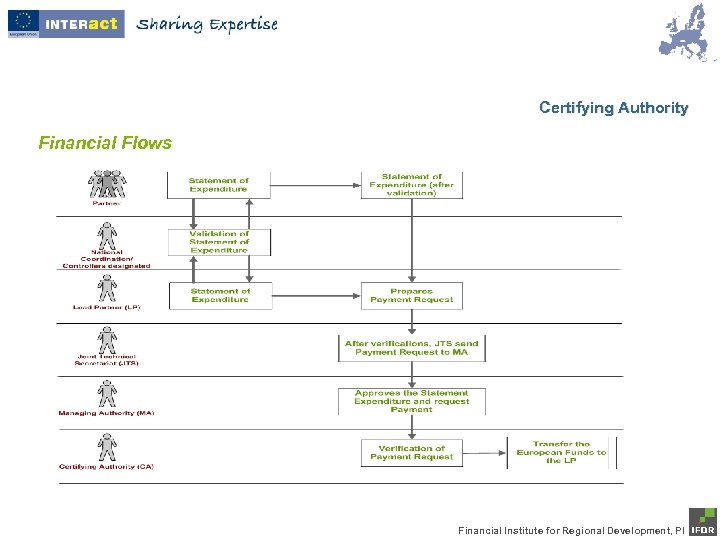 Certifying Authority Financial Flows Financial Institute for Regional Development, PI 