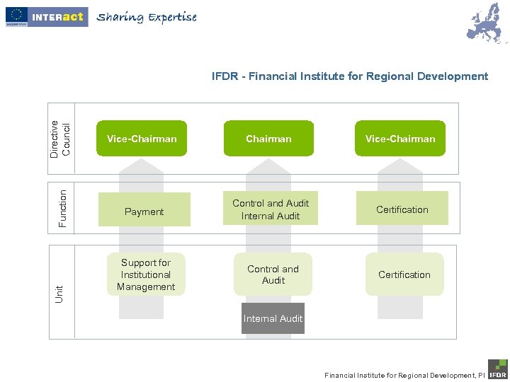 Directive Council Chairman Vice-Chairman Payment Control and Audit Internal Audit Certification Support for Institutional