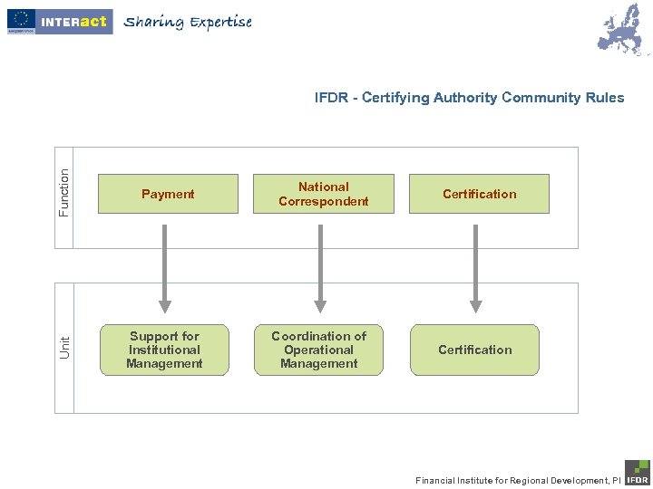 Unit Function IFDR - Certifying Authority Community Rules Payment Support for Institutional Management National