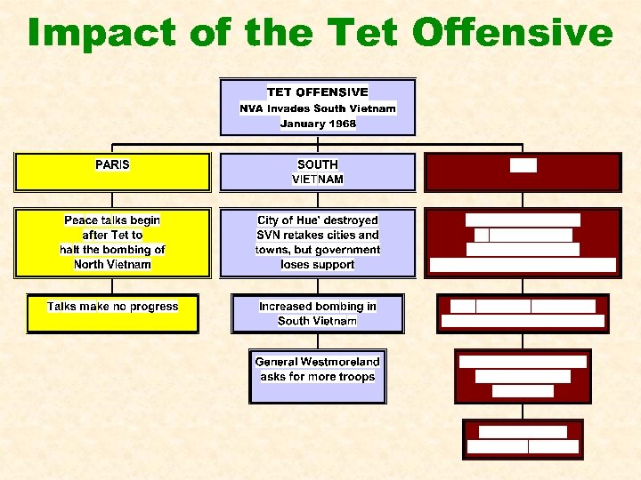 Impact of the Tet Offensive 