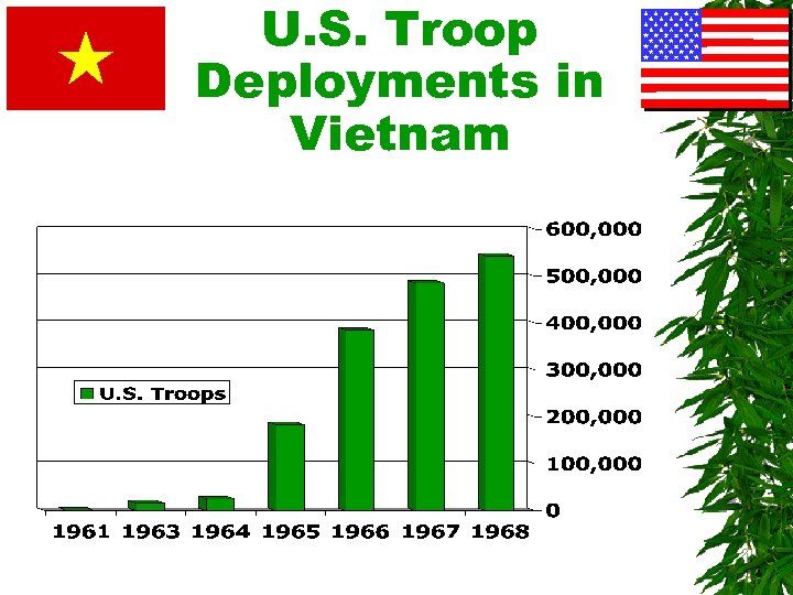 U. S. Troop Deployments in Vietnam 