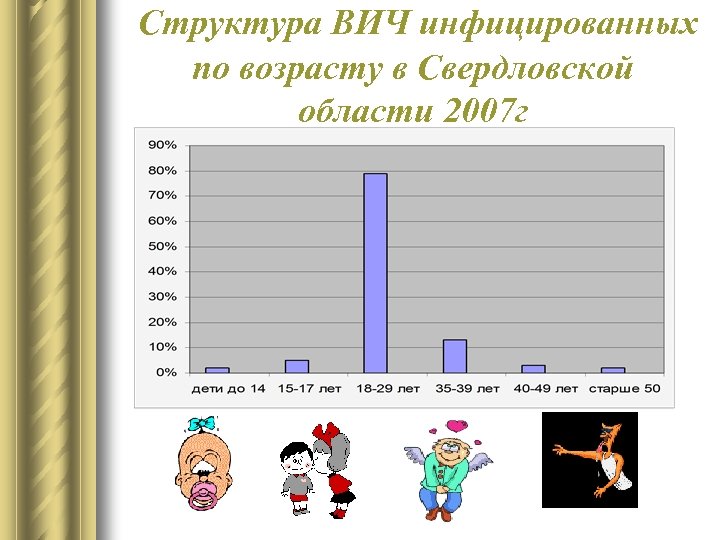 Структура ВИЧ инфицированных по возрасту в Свердловской области 2007 г 