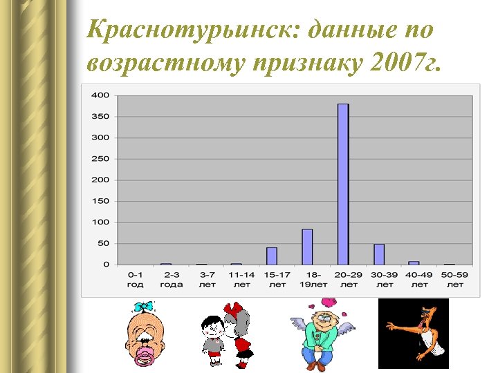 Краснотурьинск: данные по возрастному признаку 2007 г. 