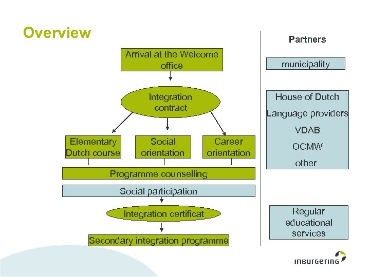 Overview Partners Arrival at the Welcome office municipality House of Dutch Integration contract Language