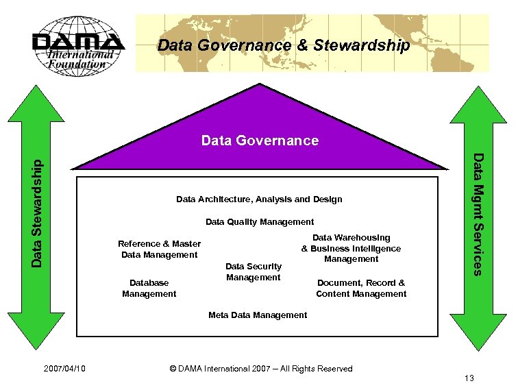 Data Governance & Stewardship Data Architecture, Analysis and Design Data Quality Management Reference &