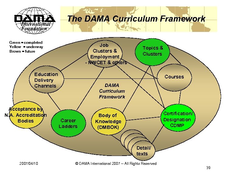 The DAMA Curriculum Framework Green = completed Yellow = underway Brown = future Job