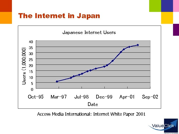 The Internet in Japanese Internet Users (1, 000) 40 35 30 25 20 15