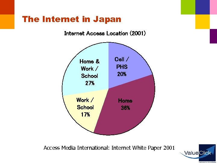 The Internet in Japan Internet Access Location (2001) Home & Work / School 27%