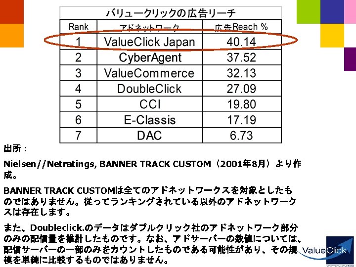 出所： Nielsen//Netratings, BANNER TRACK CUSTOM（2001年 8月）より作 成。 BANNER TRACK CUSTOMは全てのアドネットワークスを対象としたも のではありません。従ってランキングされている以外のアドネットワーク スは存在します。 また、Doubleclick. のデータはダブルクリック社のアドネットワーク部分