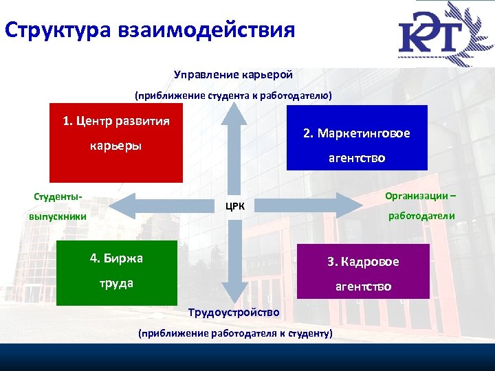 Система управления карьерой. Структура взаимодействия. Стратегии взаимодействия. Управление карьерой. Структура взаимосвязей.