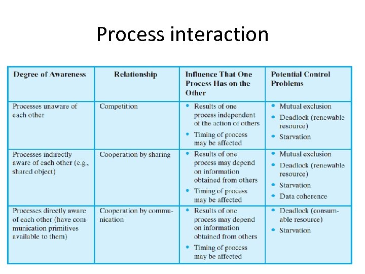 Process interaction 