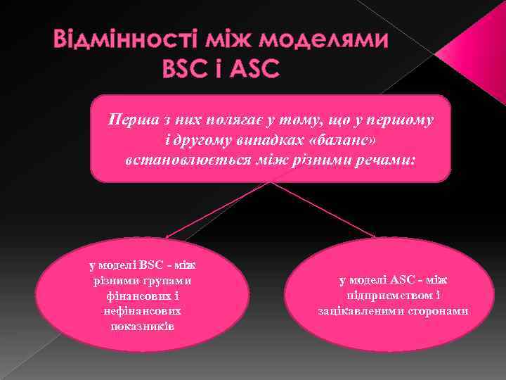 Відмінності між моделями BSC і ASC Перша з них полягає у тому, що у