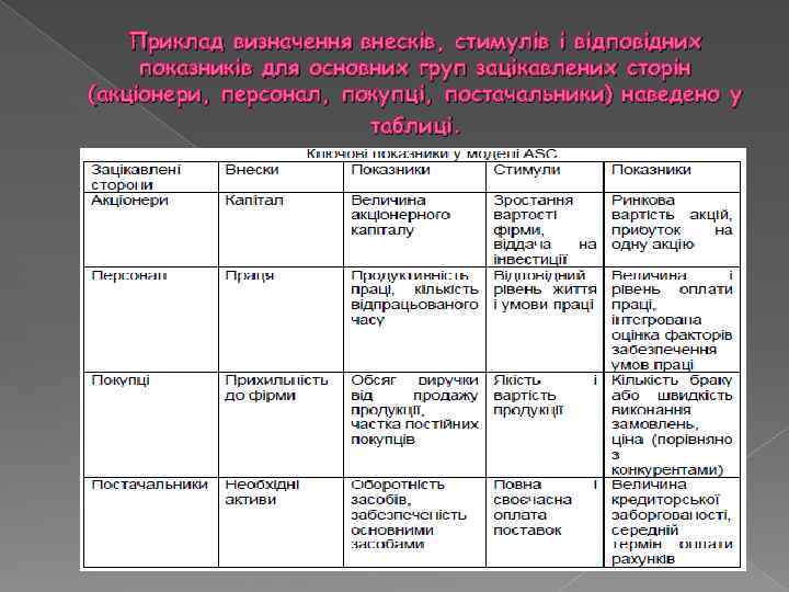 Приклад визначення внесків, стимулів і відповідних показників для основних груп зацікавлених сторін (акціонери, персонал,