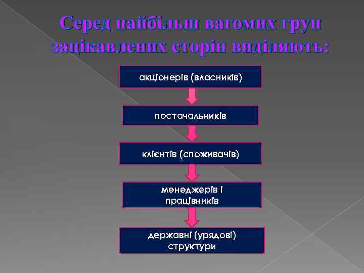 Серед найбільш вагомих груп зацікавлених сторін виділяють: акціонерів (власників) постачальників клієнтів (споживачів) менеджерів і