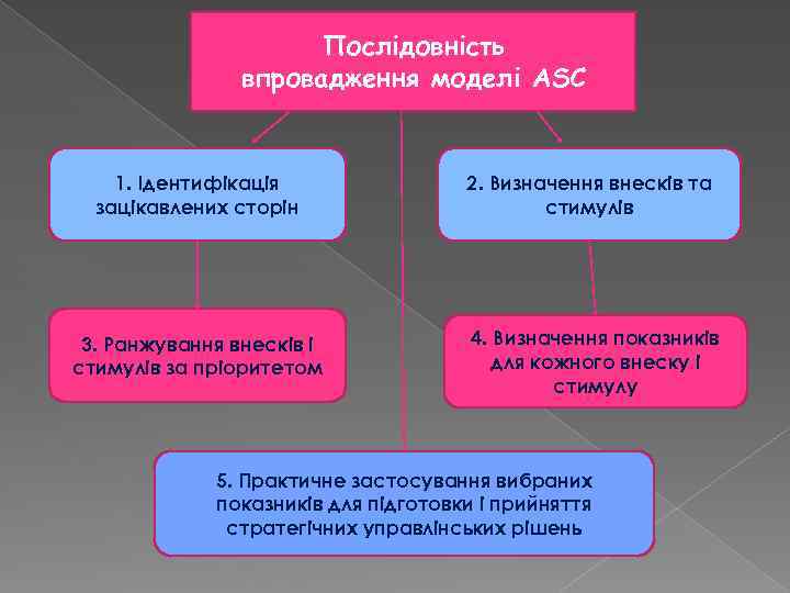 Послідовність впровадження моделі ASC 1. Ідентифікація зацікавлених сторін 3. Ранжування внесків і стимулів за