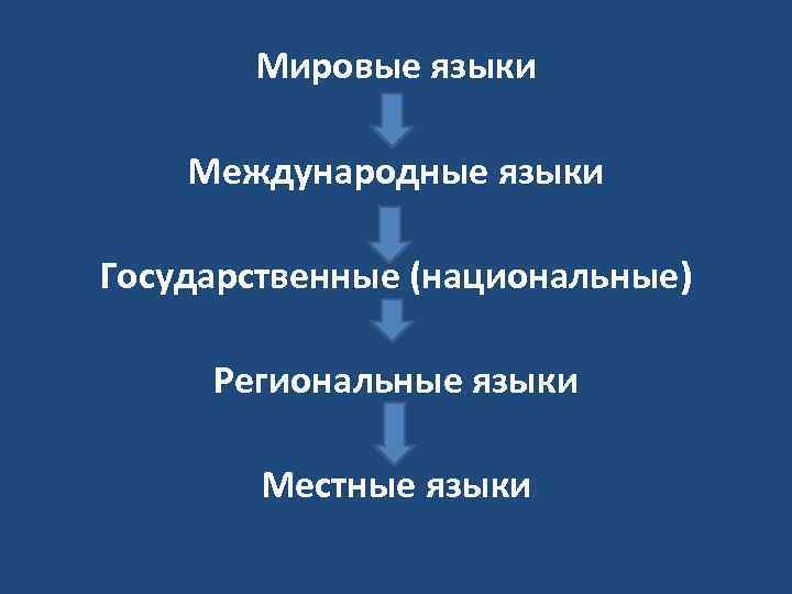 Мировые языки Международные языки Государственные (национальные) Региональные языки Местные языки 