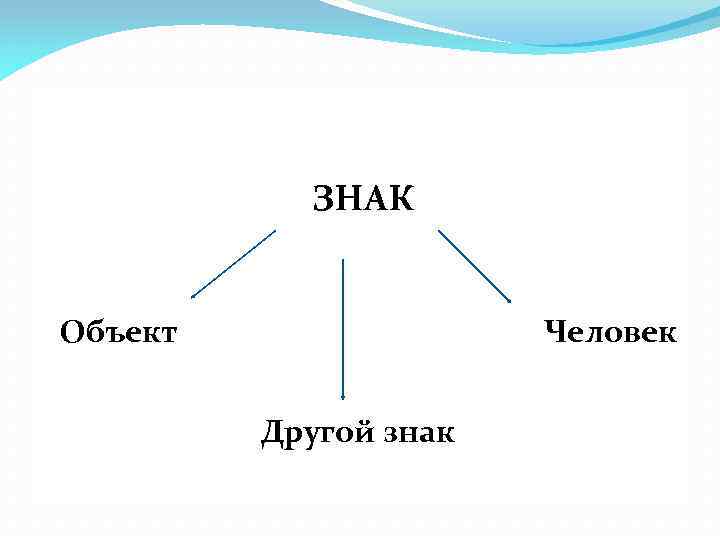ЗНАК Объект Человек Другой знак 