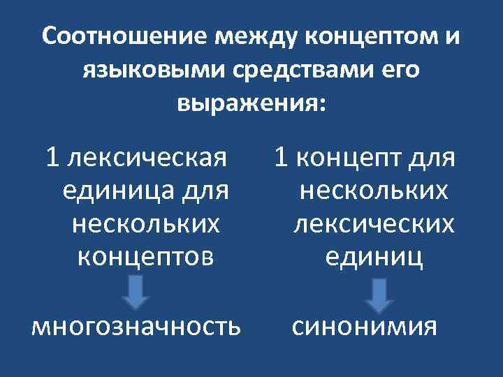 Соотношение между концептом и языковыми средствами его выражения: 1 лексическая единица для нескольких концептов