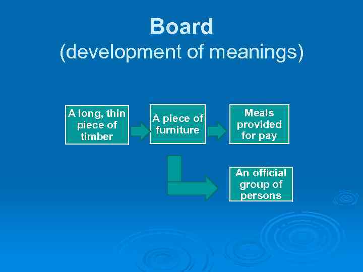 Board (development of meanings) A long, thin piece of timber A piece of furniture
