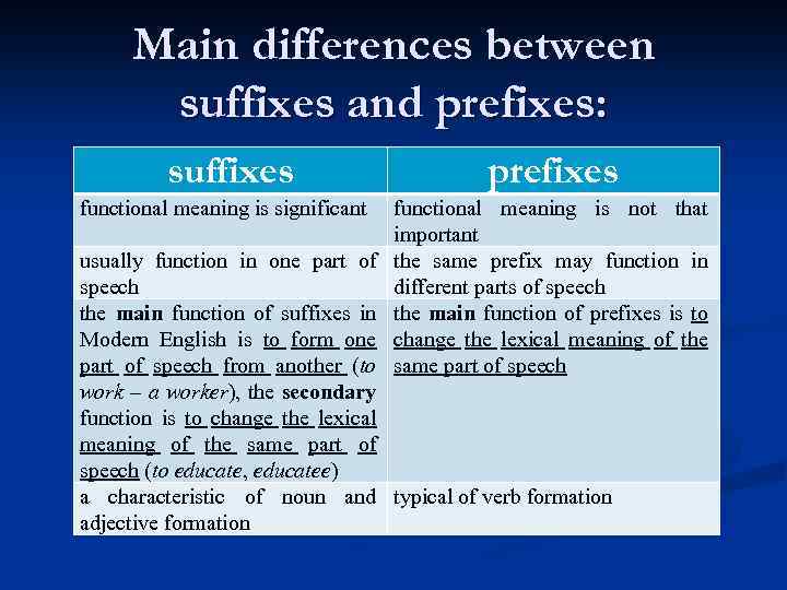 Main differences between suffixes and prefixes: suffixes functional meaning is significant prefixes functional meaning