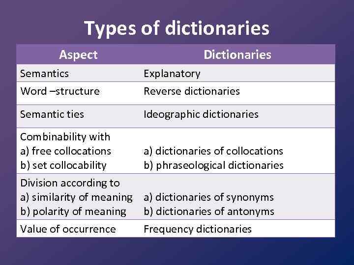 Investigate перевод. Types of Dictionaries. Types of Dictionaries Lexicography. Types of General Dictionaries. Explanatory Dictionary in English.