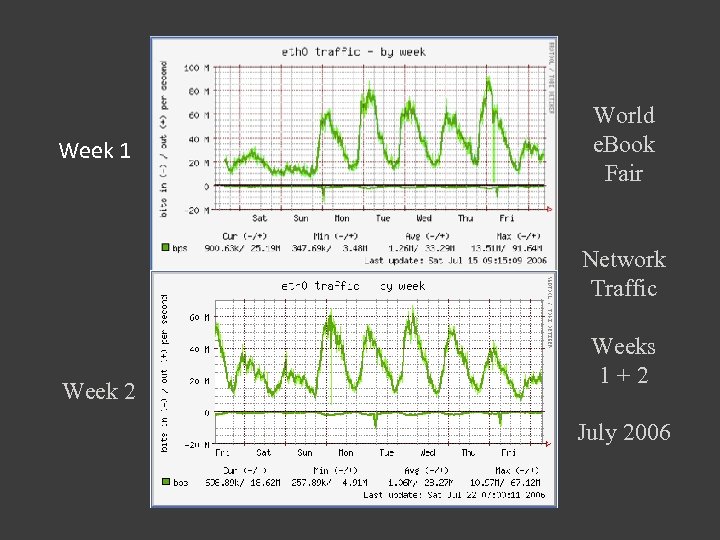 Week 1 World e. Book Fair Network Traffic Week 2 Weeks 1+2 July 2006