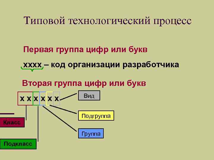 Типовой технологический процесс Первая группа цифр или букв хххх – код организации разработчика Вторая