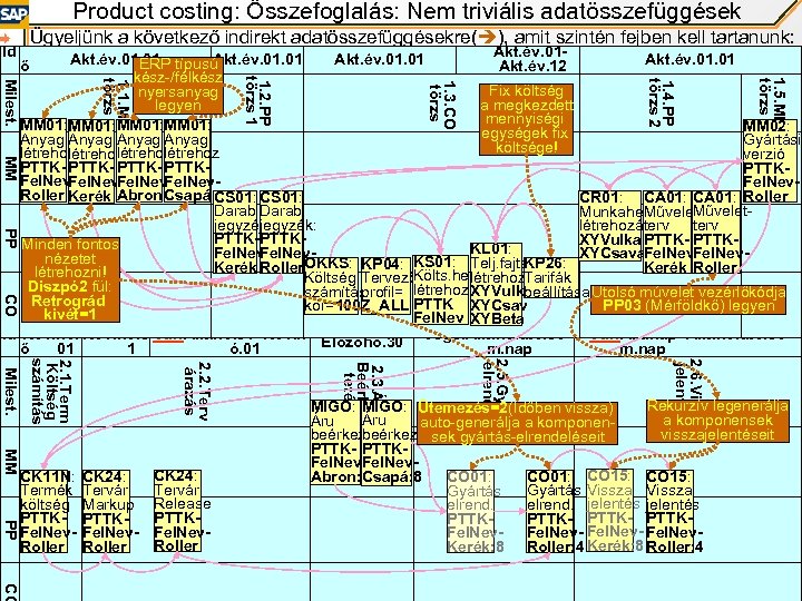 Product costing: Összefoglalás: Nem triviális adatösszefüggések Id Ügyeljünk a következő indirekt adatösszefüggésekre( ), amit