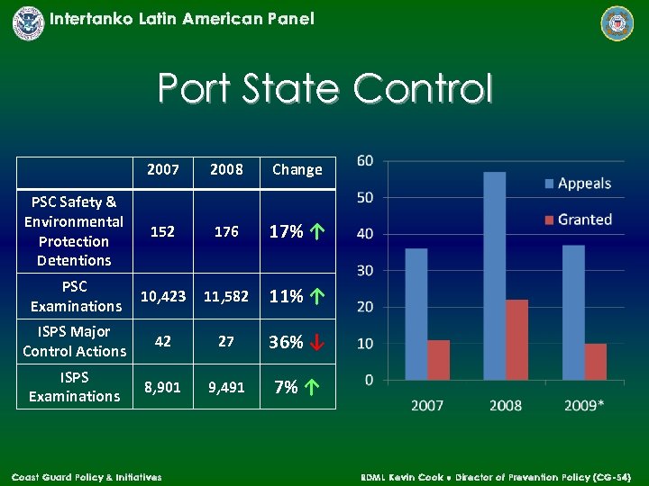 Intertanko Latin American Panel Port State Control 2007 2008 Change PSC Safety & Environmental