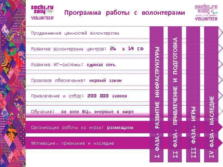 Программа работы с волонтерами Правовое обеспечение: первый закон Привлечение и отбор: 200 000 заявок