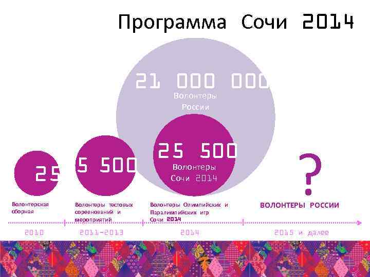 Программа Сочи 2014 21 Волонтеры 000 России 5 500 25 Волонтерская сборная 2010 Волонтеры