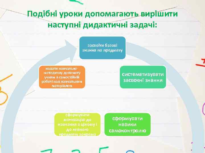 Подібні уроки допомагають вирішити наступні дидактичні задачі: засвоїти базові знання по предмету надати навчальнометодичну