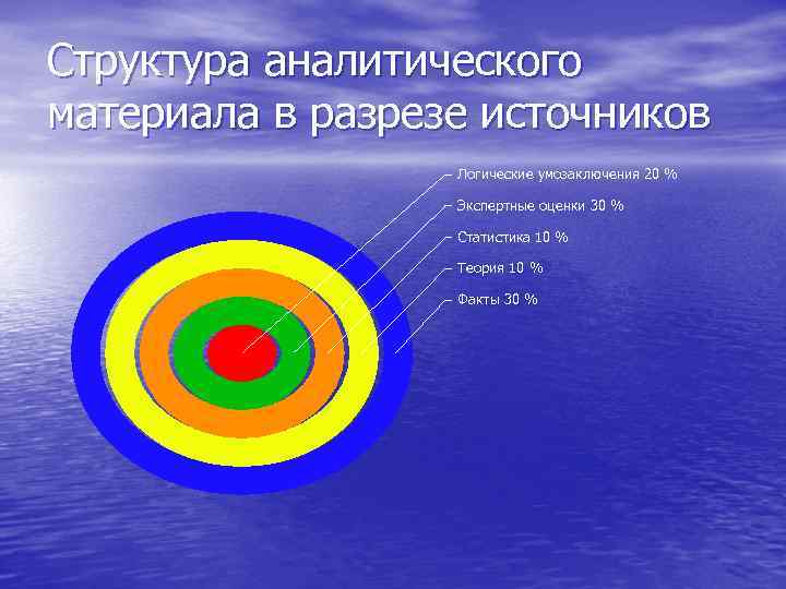 Структура аналитического материала в разрезе источников Логические умозаключения 20 % Экспертные оценки 30 %