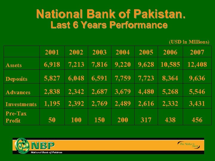 National Bank of Pakistan. Last 6 Years Performance (USD in Millions) 2001 2002 2003