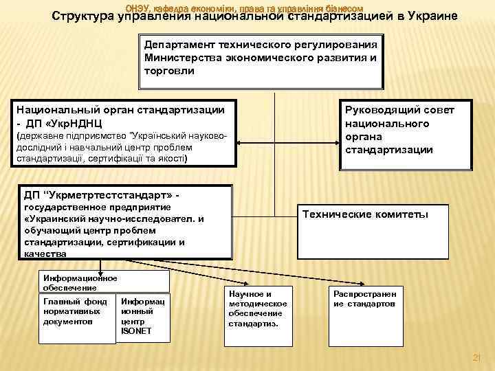 ОНЭУ, кафедра економіки, права та управління бізнесом Структура управления национальной стандартизацией в Украине Департамент
