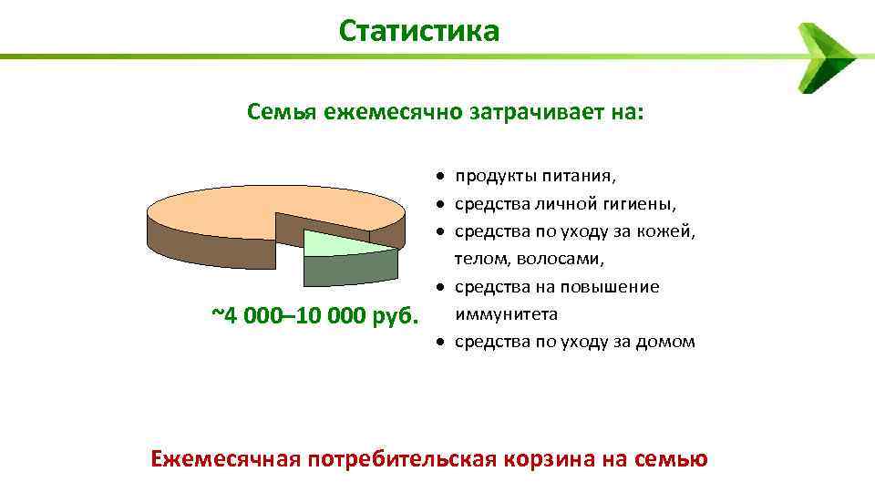 Статистика Семья ежемесячно затрачивает на: ~4 000– 10 000 руб. продукты питания, средства личной