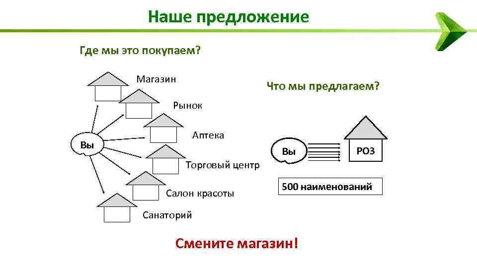 Наше предложение Где мы это покупаем? Магазин Что мы предлагаем? Рынок Аптека Вы Торговый