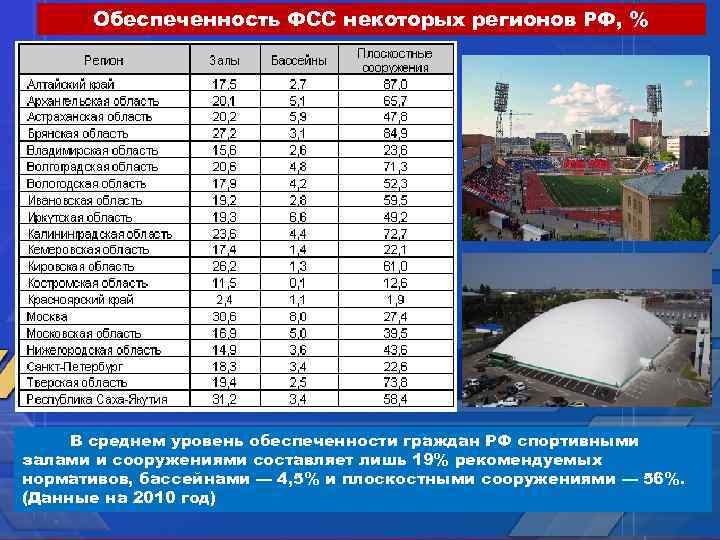 Обеспеченность ФСС некоторых регионов РФ, % В среднем уровень обеспеченности граждан РФ спортивными залами