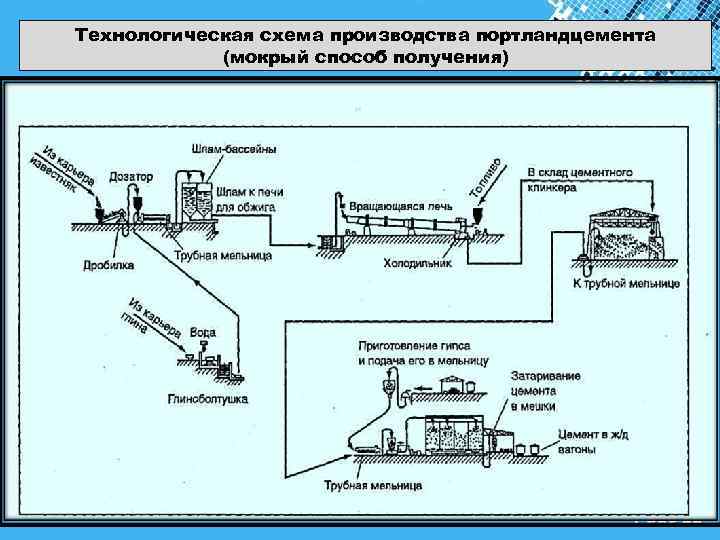 Шлакопортландцемент технологическая схема