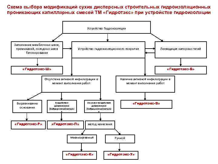 Схема выбора модификаций сухих дисперсных строительных гидроизоляционных проникающих капиллярных смесей ТМ «Гидротэкс» при устройстве