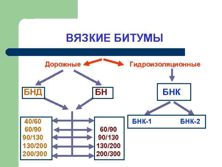 ВЯЗКИЕ БИТУМЫ Дорожные Гидроизоляционные БНД БНК 40/60 БНК-1 БНК-2 60/90 60/90 90/130 130/200 130/200