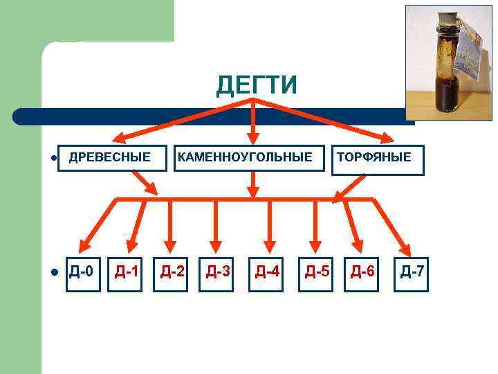 ДЕГТИ l ДРЕВЕСНЫЕ КАМЕННОУГОЛЬНЫЕ ТОРФЯНЫЕ l Д-0 Д-1 Д-2 Д-3 Д-4 Д-5 Д-6 Д-7