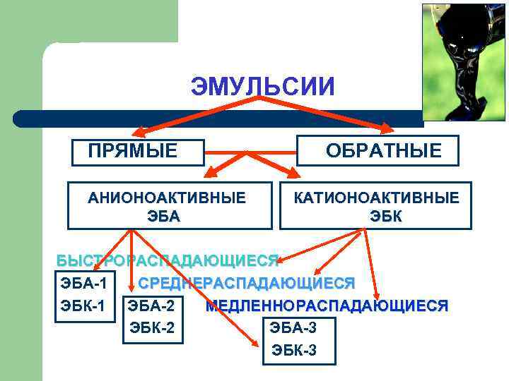 ЭМУЛЬСИИ ПРЯМЫЕ ОБРАТНЫЕ АНИОНОАКТИВНЫЕ КАТИОНОАКТИВНЫЕ ЭБА ЭБК БЫСТРОРАСПАДАЮЩИЕСЯ ЭБА-1 СРЕДНЕРАСПАДАЮЩИЕСЯ ЭБК-1 ЭБА-2 МЕДЛЕННОРАСПАДАЮЩИЕСЯ ЭБК-2