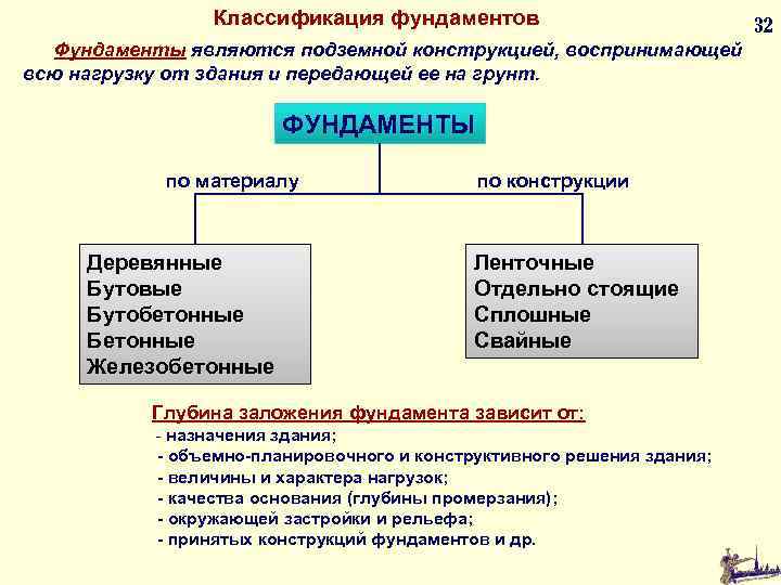 Классификация фундаментов Фундаменты являются подземной конструкцией, воспринимающей всю нагрузку от здания и передающей ее