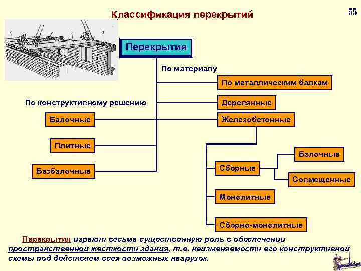 Здания подразделяются на. Классификация перекрытий. Классификация перекрытий зданий. Классификация перекрытий по конструкции. Перекрытия. Классификация перекрытий.