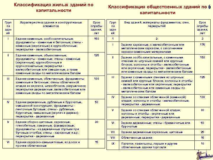 Срок службы зданий и сооружений. Группа капитальности зданий и сооружений таблица. Группа капитальности производственных зданий и сооружений таблица. Классификация по группам капитальности общественных зданий. Таблица капитальности жилых зданий.